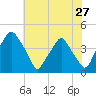 Mantua tide chart for Wednesday, July 27, 2022