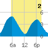 Mantua tide chart for Saturday, July 2, 2022