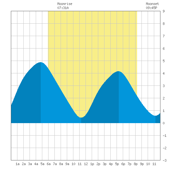 Mantua tide chart for Saturday, July 30, 2022