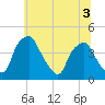 Mantua tide chart for Sunday, July 3, 2022