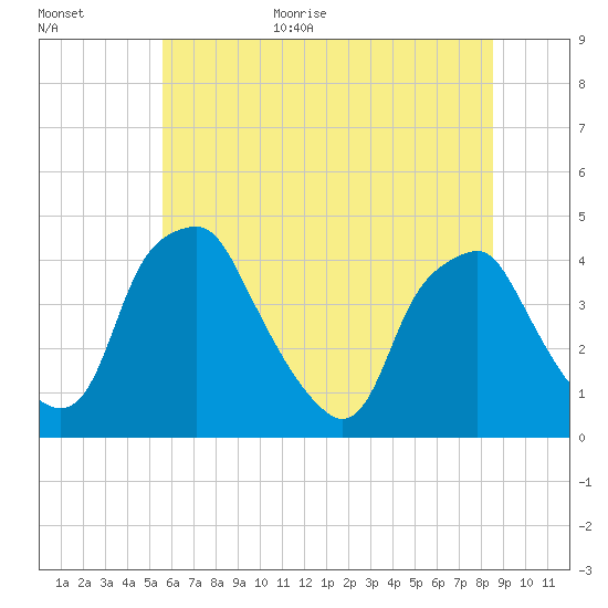Mantua tide chart for Monday, July 4, 2022