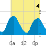 Mantua tide chart for Monday, July 4, 2022