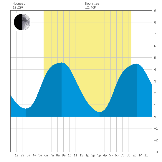 Mantua tide chart for Wednesday, July 6, 2022