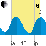Mantua tide chart for Wednesday, July 6, 2022
