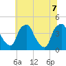 Mantua tide chart for Thursday, July 7, 2022