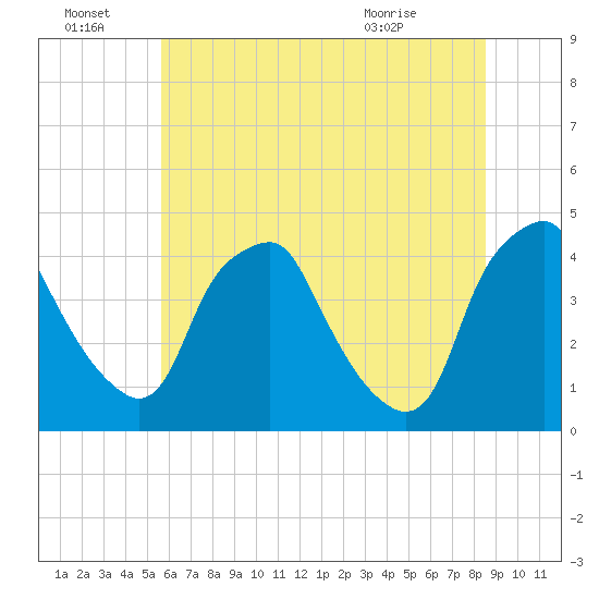Mantua tide chart for Friday, July 8, 2022