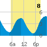 Mantua tide chart for Friday, July 8, 2022