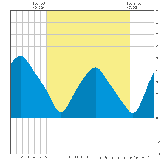 Mantua tide chart for Wednesday, August 10, 2022