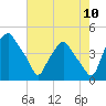 Mantua tide chart for Wednesday, August 10, 2022