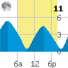 Mantua tide chart for Thursday, August 11, 2022