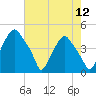 Mantua tide chart for Friday, August 12, 2022