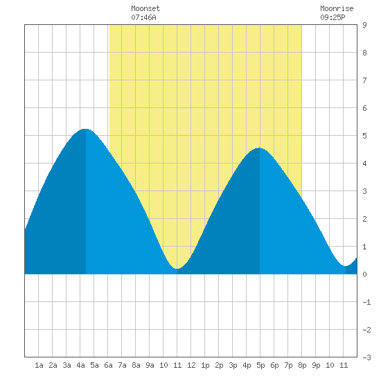 Mantua tide chart for Saturday, August 13, 2022