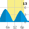 Mantua tide chart for Saturday, August 13, 2022