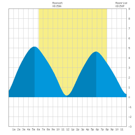 Mantua tide chart for Sunday, August 14, 2022