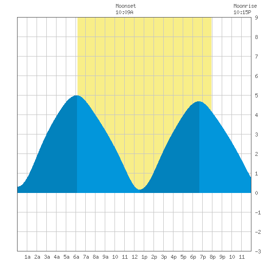 Mantua tide chart for Monday, August 15, 2022