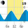 Mantua tide chart for Friday, August 19, 2022
