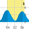 Mantua tide chart for Monday, August 1, 2022