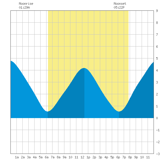 Mantua tide chart for Monday, August 22, 2022