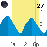 Mantua tide chart for Saturday, August 27, 2022