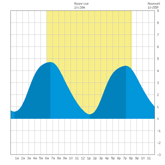Mantua tide chart for Tuesday, August 2, 2022