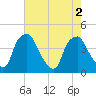 Mantua tide chart for Tuesday, August 2, 2022