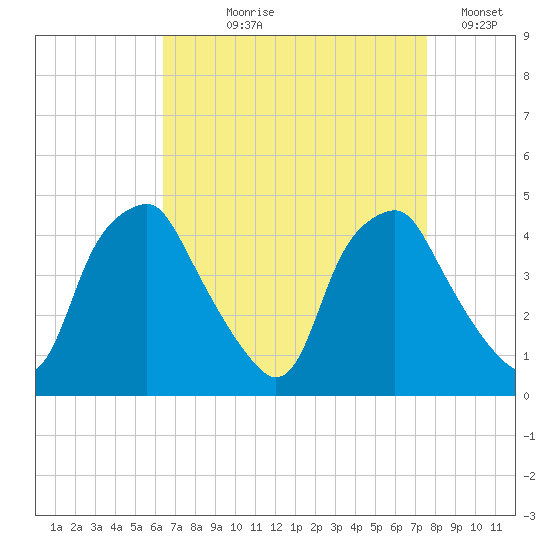 Mantua tide chart for Tuesday, August 30, 2022