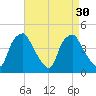 Mantua tide chart for Tuesday, August 30, 2022