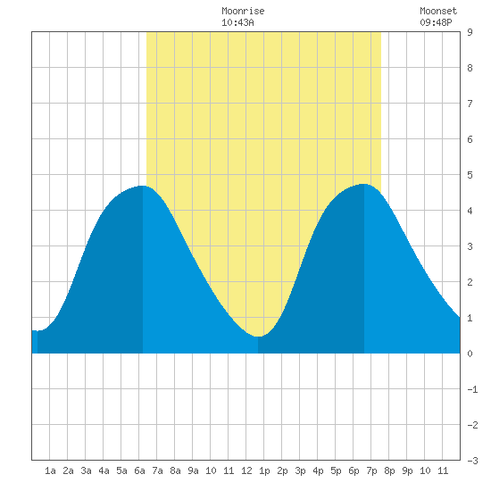 Mantua tide chart for Wednesday, August 31, 2022