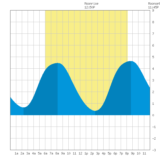 Mantua tide chart for Thursday, August 4, 2022