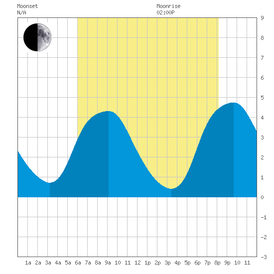 Mantua tide chart for Friday, August 5, 2022