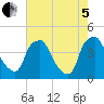 Mantua tide chart for Friday, August 5, 2022