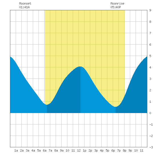 Mantua tide chart for Monday, August 8, 2022