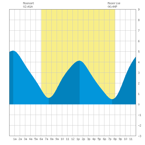 Mantua tide chart for Tuesday, August 9, 2022