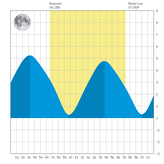 Mantua tide chart for Saturday, September 10, 2022