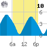 Mantua tide chart for Saturday, September 10, 2022