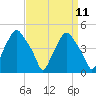 Mantua tide chart for Sunday, September 11, 2022