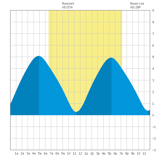 Mantua tide chart for Monday, September 12, 2022