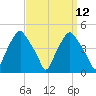 Mantua tide chart for Monday, September 12, 2022