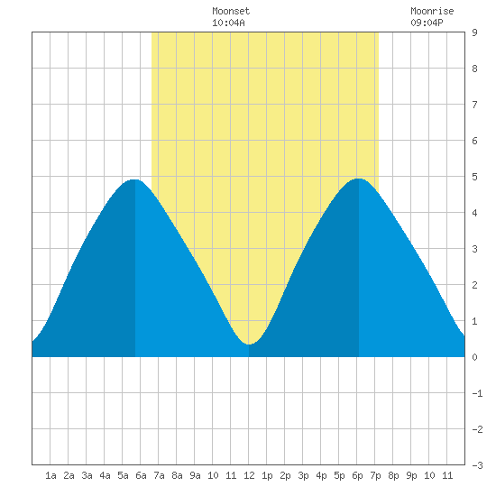Mantua tide chart for Tuesday, September 13, 2022