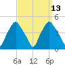 Mantua tide chart for Tuesday, September 13, 2022
