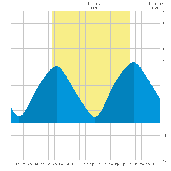 Mantua tide chart for Thursday, September 15, 2022