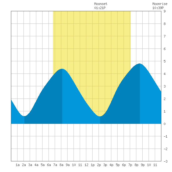 Mantua tide chart for Friday, September 16, 2022