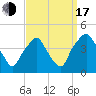 Mantua tide chart for Saturday, September 17, 2022