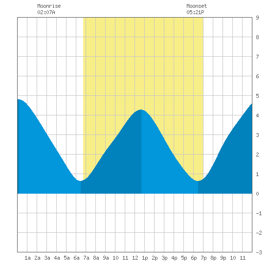 Mantua tide chart for Wednesday, September 21, 2022