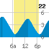 Mantua tide chart for Thursday, September 22, 2022