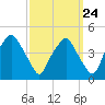 Mantua tide chart for Saturday, September 24, 2022