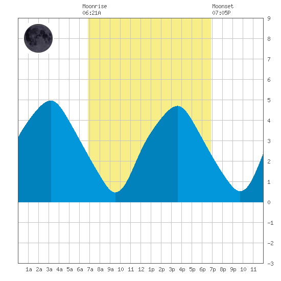 Mantua tide chart for Sunday, September 25, 2022