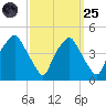 Mantua tide chart for Sunday, September 25, 2022