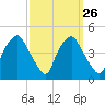 Mantua tide chart for Monday, September 26, 2022
