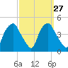 Mantua tide chart for Tuesday, September 27, 2022